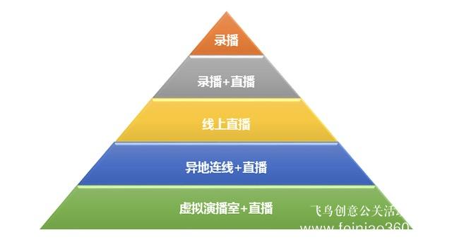 北京年會(huì)直播| 飛鳥(niǎo)創(chuàng)意揭秘北京年會(huì)直播怎么做？